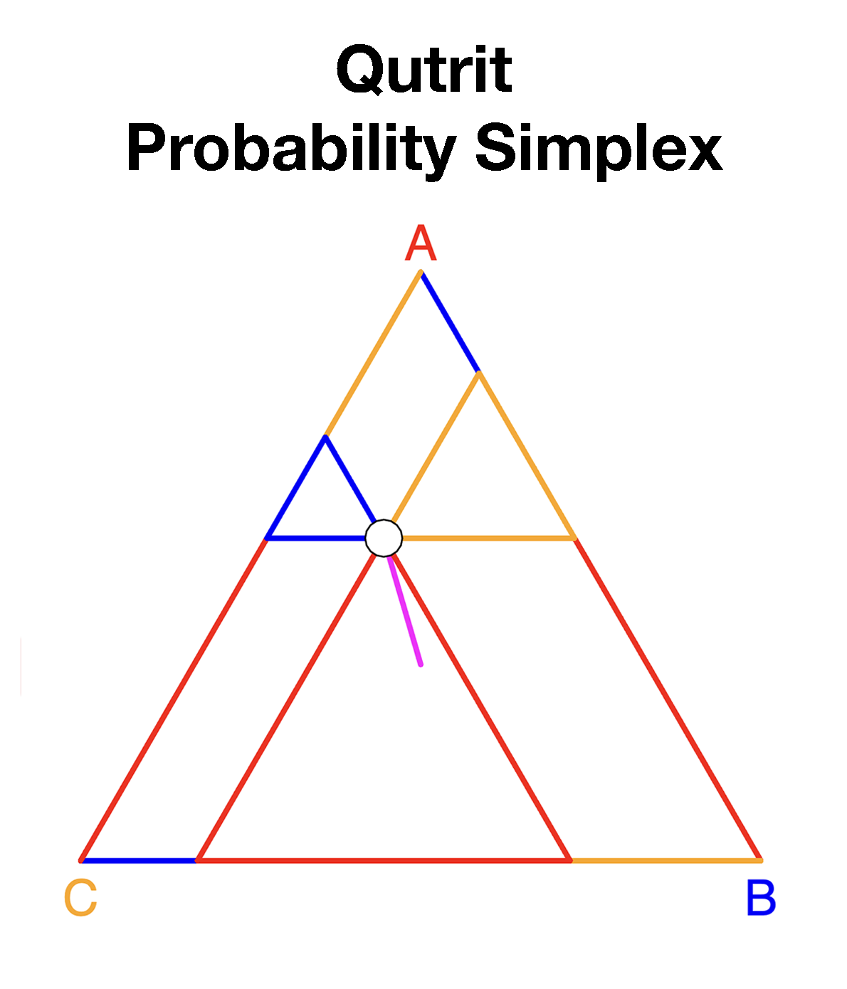 Separable 2-Qubit State