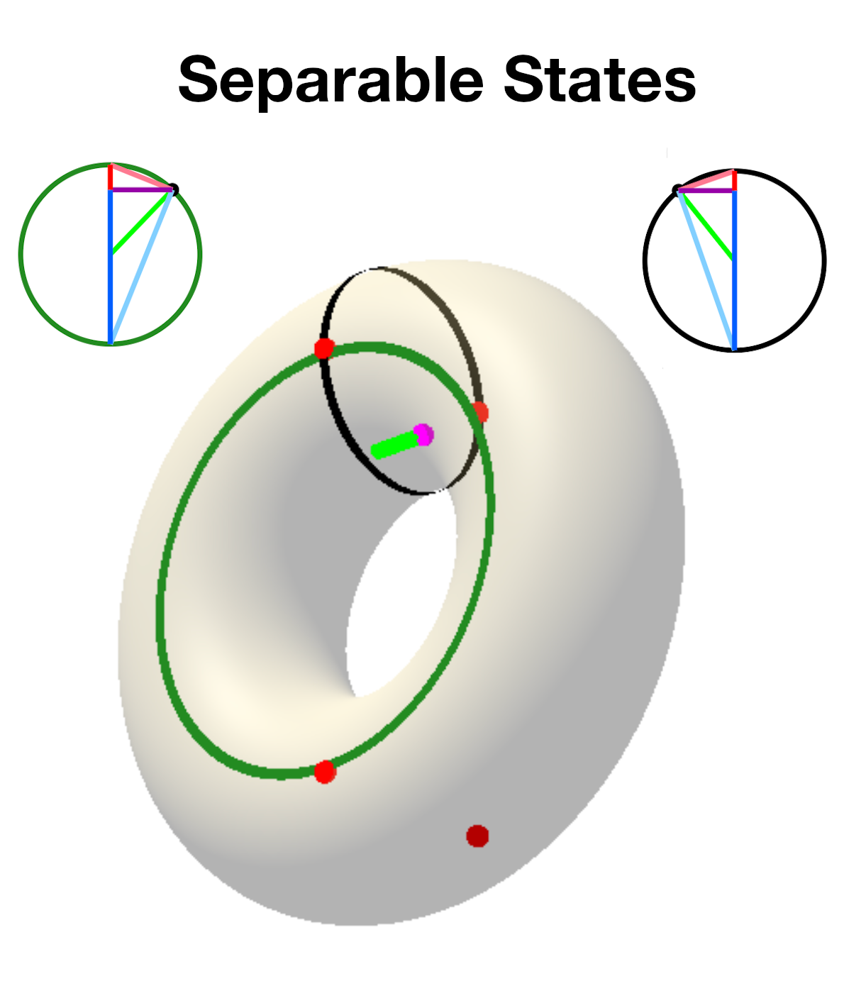 Separable 2-Qubit State